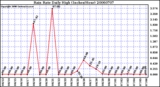 Milwaukee Weather Rain Rate Daily High (Inches/Hour)