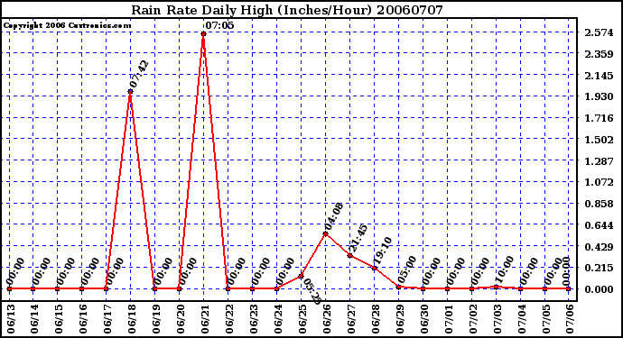 Milwaukee Weather Rain Rate Daily High (Inches/Hour)