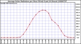 Milwaukee Weather Average Solar Radiation per Hour W/m2 (Last 24 Hours)