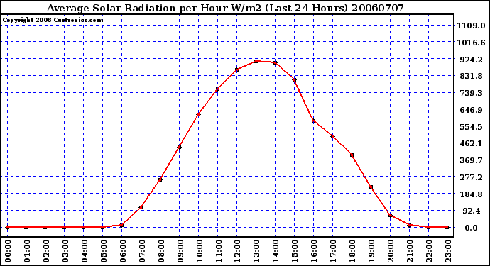 Milwaukee Weather Average Solar Radiation per Hour W/m2 (Last 24 Hours)