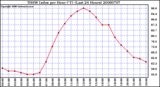 Milwaukee Weather THSW Index per Hour (F) (Last 24 Hours)