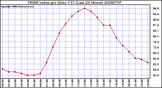 Milwaukee Weather THSW Index per Hour (�F) (Last 24 Hours)
