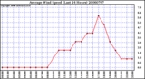 Milwaukee Weather Average Wind Speed (Last 24 Hours)