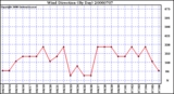 Milwaukee Weather Wind Direction (By Day)