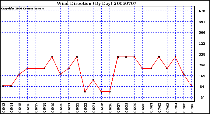 Milwaukee Weather Wind Direction (By Day)