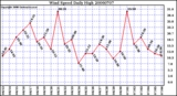 Milwaukee Weather Wind Speed Daily High