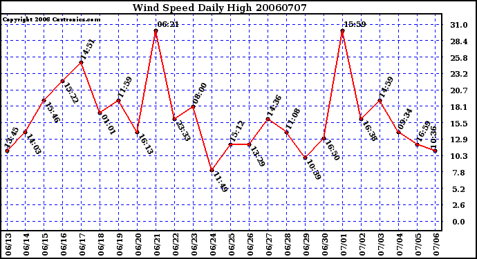 Milwaukee Weather Wind Speed Daily High