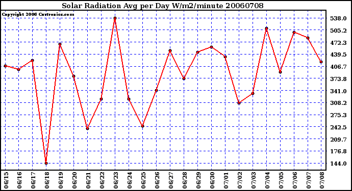 Milwaukee Weather Solar Radiation Avg per Day W/m2/minute