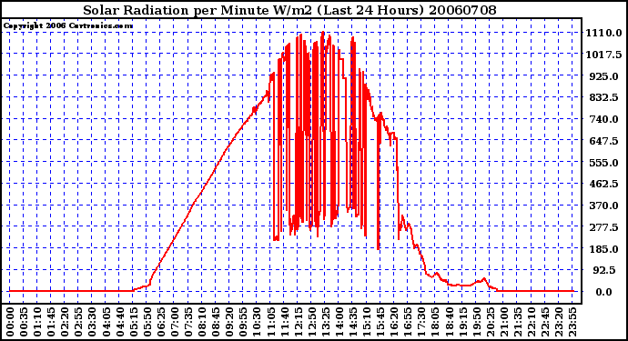 Milwaukee Weather Solar Radiation per Minute W/m2 (Last 24 Hours)