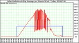 Milwaukee Weather Solar Radiation & Day Average per Minute W/m2 (Today)