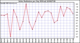 Milwaukee Weather Solar Radiation per Day KW/m2