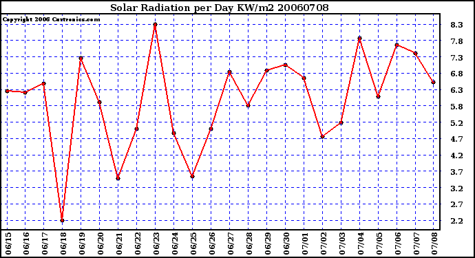 Milwaukee Weather Solar Radiation per Day KW/m2