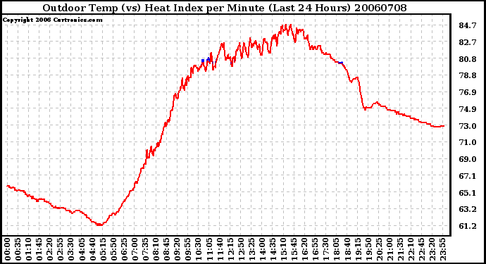 Milwaukee Weather Outdoor Temp (vs) Heat Index per Minute (Last 24 Hours)