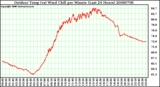 Milwaukee Weather Outdoor Temp (vs) Wind Chill per Minute (Last 24 Hours)