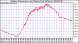 Milwaukee Weather Outdoor Temperature per Minute (Last 24 Hours)