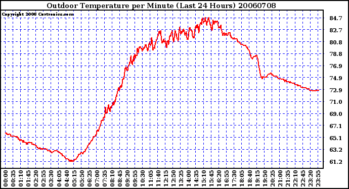 Milwaukee Weather Outdoor Temperature per Minute (Last 24 Hours)