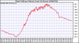 Milwaukee Weather Wind Chill per Minute (Last 24 Hours)