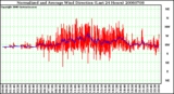 Milwaukee Weather Normalized and Average Wind Direction (Last 24 Hours)