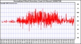Milwaukee Weather Normalized Wind Direction (Last 24 Hours)
