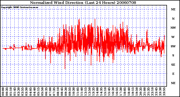 Milwaukee Weather Normalized Wind Direction (Last 24 Hours)