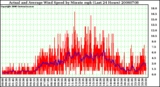 Milwaukee Weather Actual and Average Wind Speed by Minute mph (Last 24 Hours)