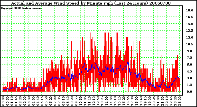 Milwaukee Weather Actual and Average Wind Speed by Minute mph (Last 24 Hours)