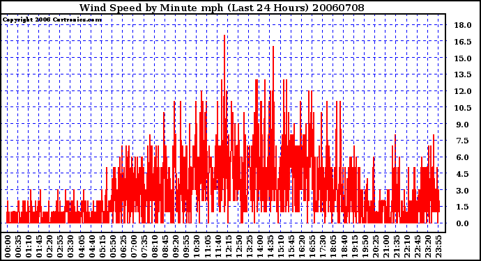 Milwaukee Weather Wind Speed by Minute mph (Last 24 Hours)