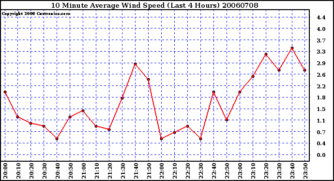 Milwaukee Weather 10 Minute Average Wind Speed (Last 4 Hours)