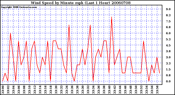 Milwaukee Weather Wind Speed by Minute mph (Last 1 Hour)