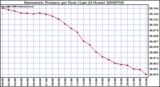 Milwaukee Weather Barometric Pressure per Hour (Last 24 Hours)