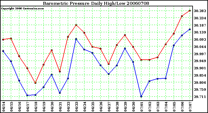 Milwaukee Weather Barometric Pressure Daily High/Low