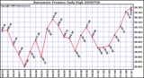 Milwaukee Weather Barometric Pressure Daily High