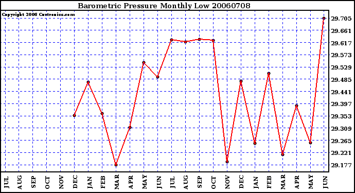 Milwaukee Weather Barometric Pressure Monthly Low