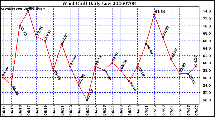 Milwaukee Weather Wind Chill Daily Low