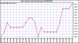 Milwaukee Weather Dew Point (Last 24 Hours)