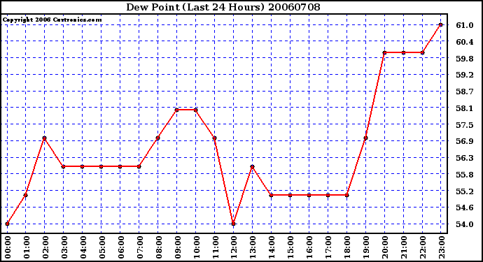 Milwaukee Weather Dew Point (Last 24 Hours)