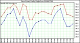 Milwaukee Weather Dew Point Daily High/Low