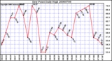 Milwaukee Weather Dew Point Daily High