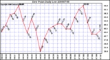 Milwaukee Weather Dew Point Daily Low