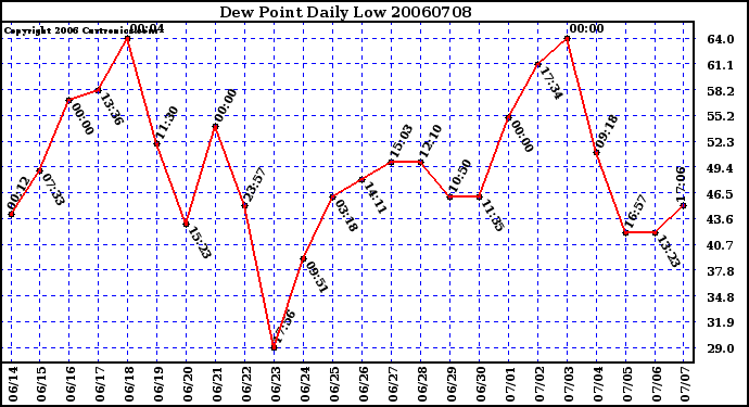 Milwaukee Weather Dew Point Daily Low