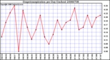 Milwaukee Weather Evapotranspiration per Day (Inches)