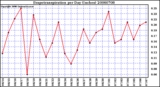 Milwaukee Weather Evapotranspiration per Day (Inches)