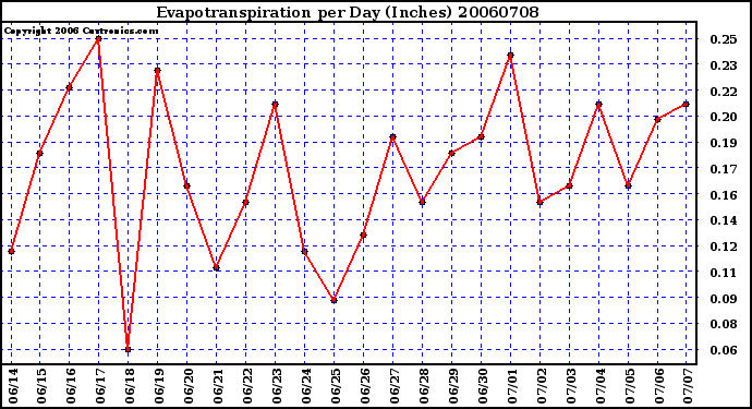 Milwaukee Weather Evapotranspiration per Day (Inches)
