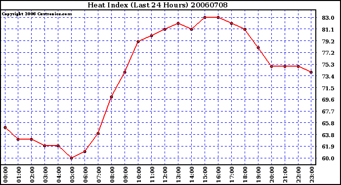 Milwaukee Weather Heat Index (Last 24 Hours)