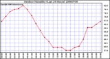 Milwaukee Weather Outdoor Humidity (Last 24 Hours)