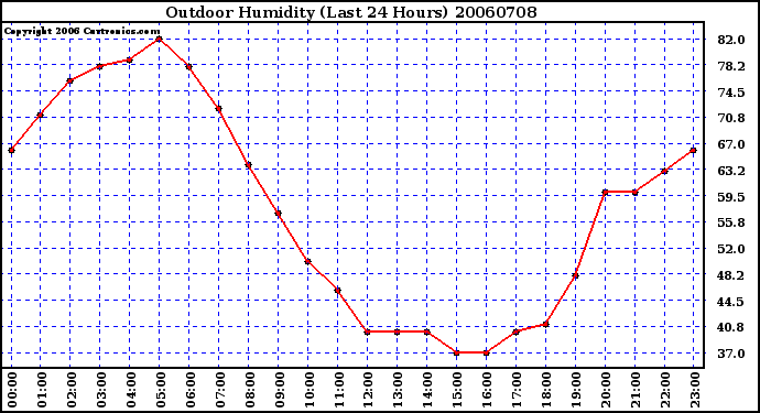 Milwaukee Weather Outdoor Humidity (Last 24 Hours)