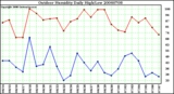 Milwaukee Weather Outdoor Humidity Daily High/Low