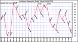 Milwaukee Weather Outdoor Humidity Daily High