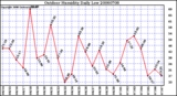 Milwaukee Weather Outdoor Humidity Daily Low