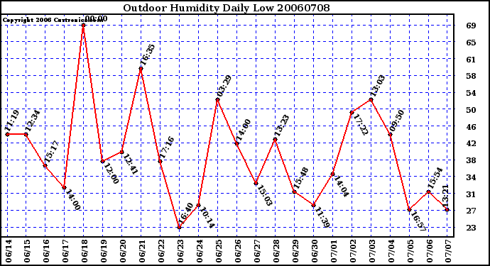 Milwaukee Weather Outdoor Humidity Daily Low